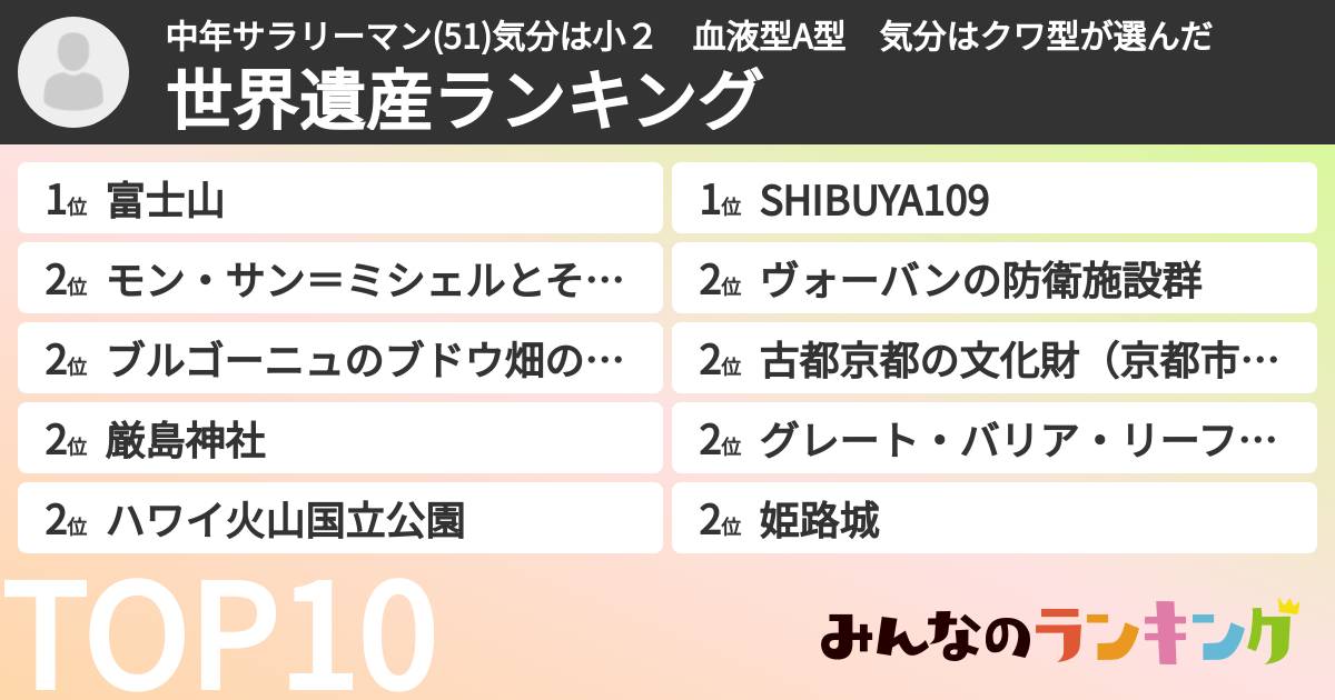 中年サラリーマン(51)気分は小２　血液型A型　気分はクワ型さんの「世界遺産ランキング」