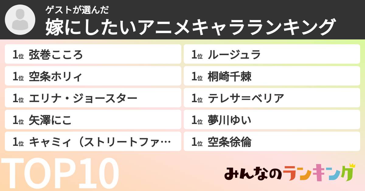 ゲストさんの「嫁にしたいアニメキャラランキング」