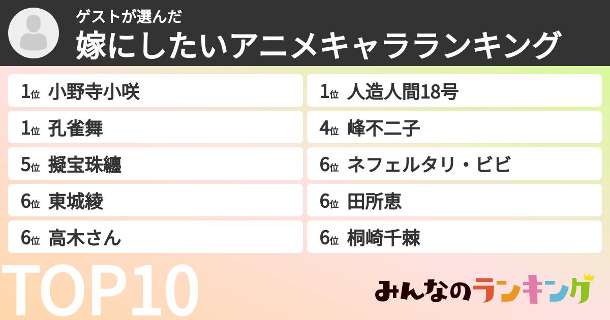 ゲストさんの「嫁にしたいアニメキャラランキング」
