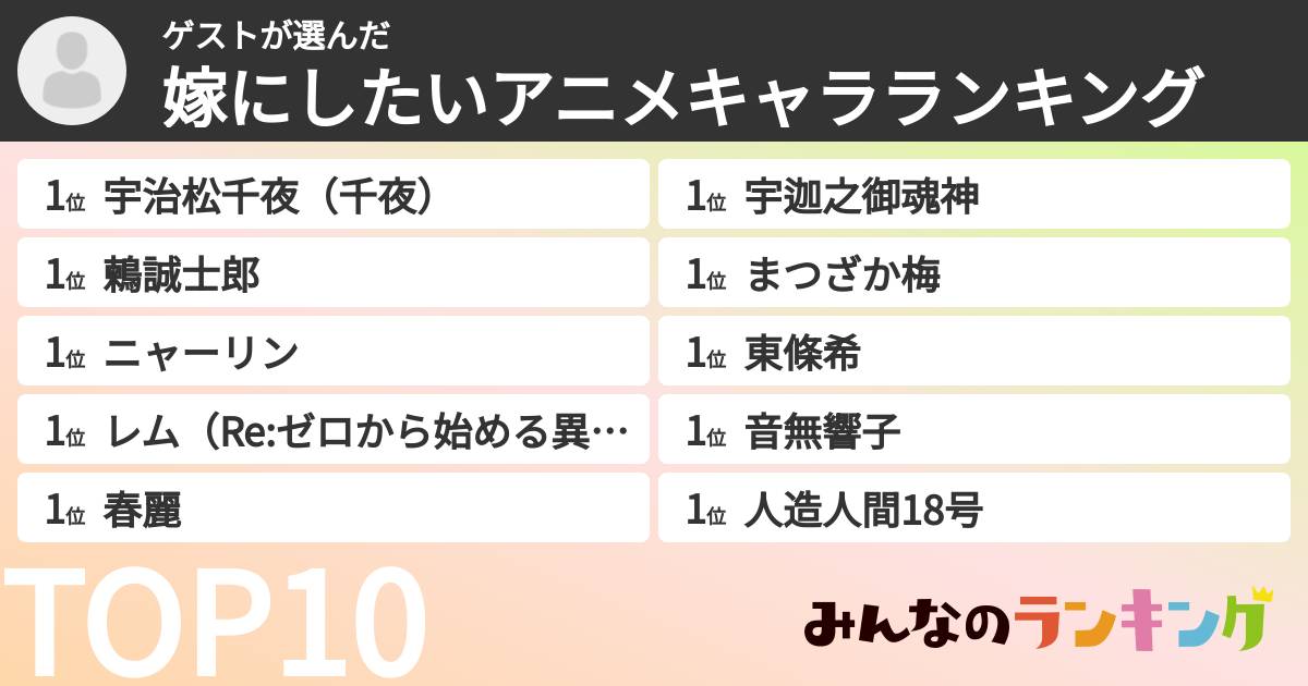 ゲストさんの「嫁にしたいアニメキャラランキング」