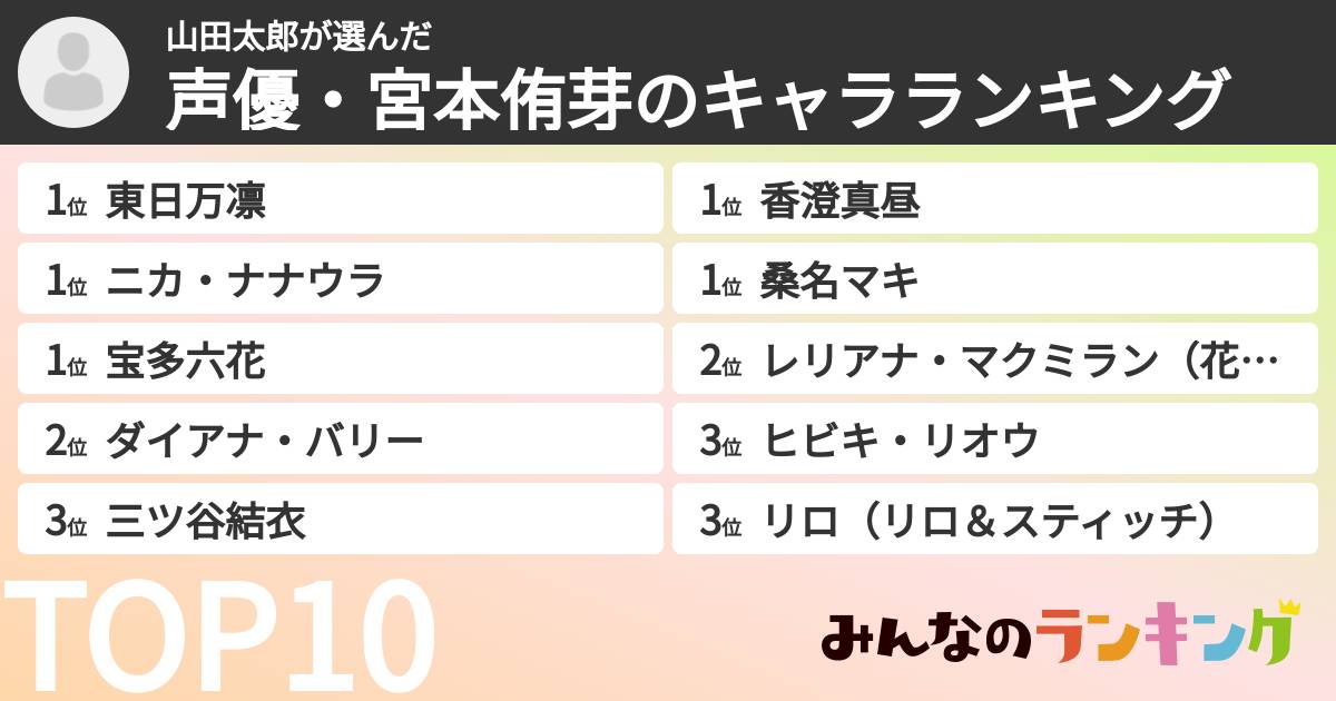 山田太郎さんの「声優・宮本侑芽のキャラランキング」
