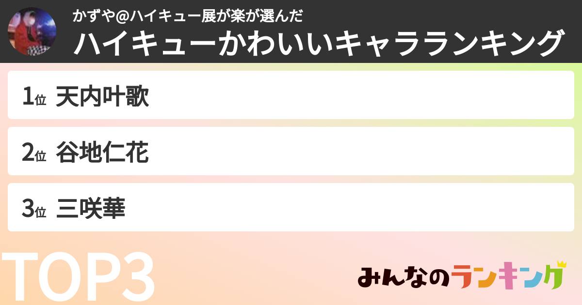かずや@ハイキュー展が楽さんの「ハイキューかわいいキャラランキング」