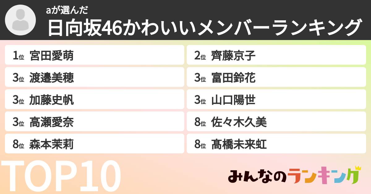 aさんの「日向坂46かわいいメンバーランキング」