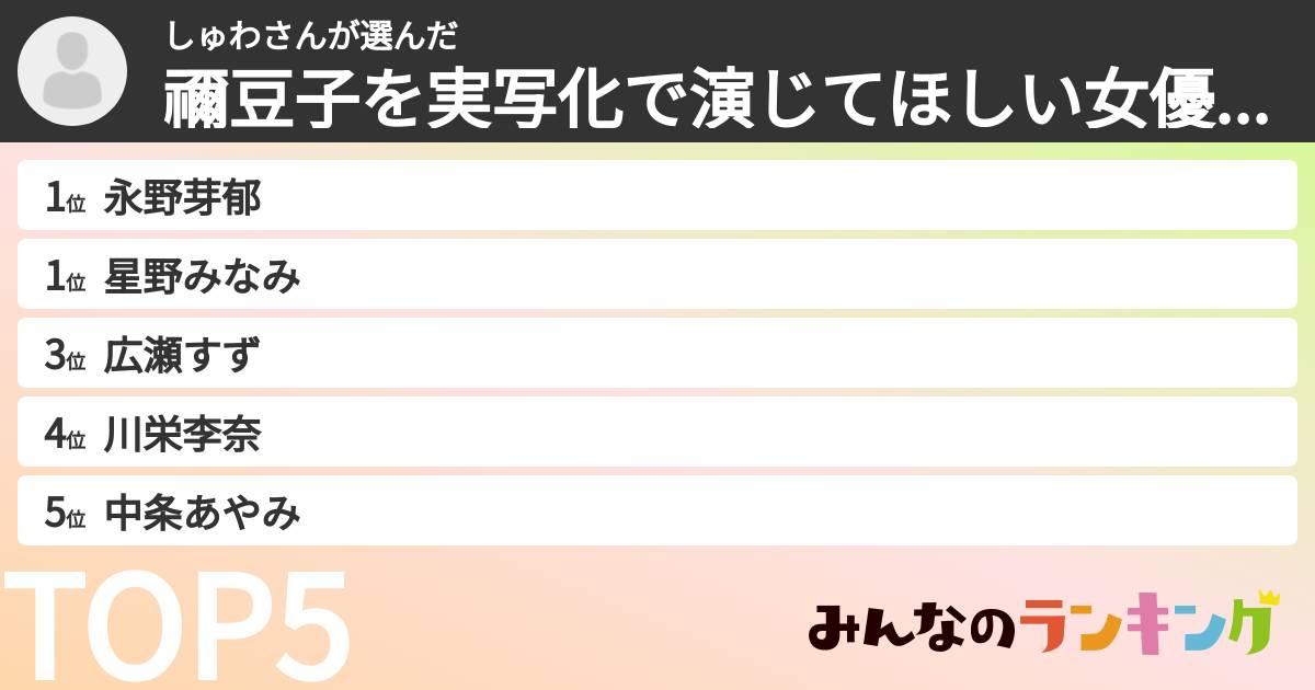 しゅわさんさんの「禰豆子を実写化で演じてほしい女優ランキング」