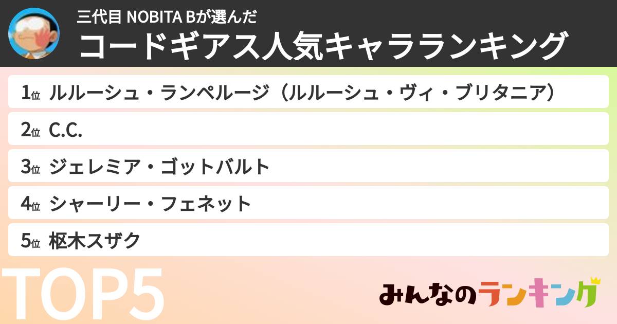 三代目 NOBITA Bさんの「コードギアス人気キャラランキング」