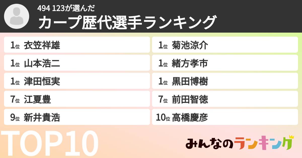 494 123さんの「カープ歴代選手ランキング」