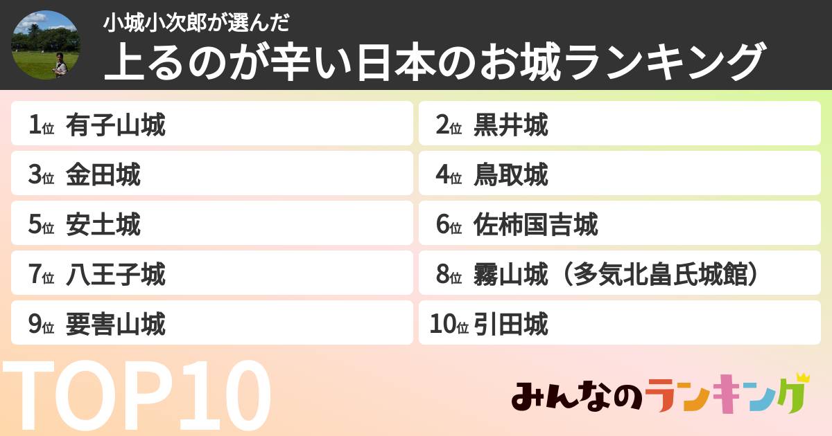 小城小次郎さんの「上るのが辛い日本のお城ランキング」