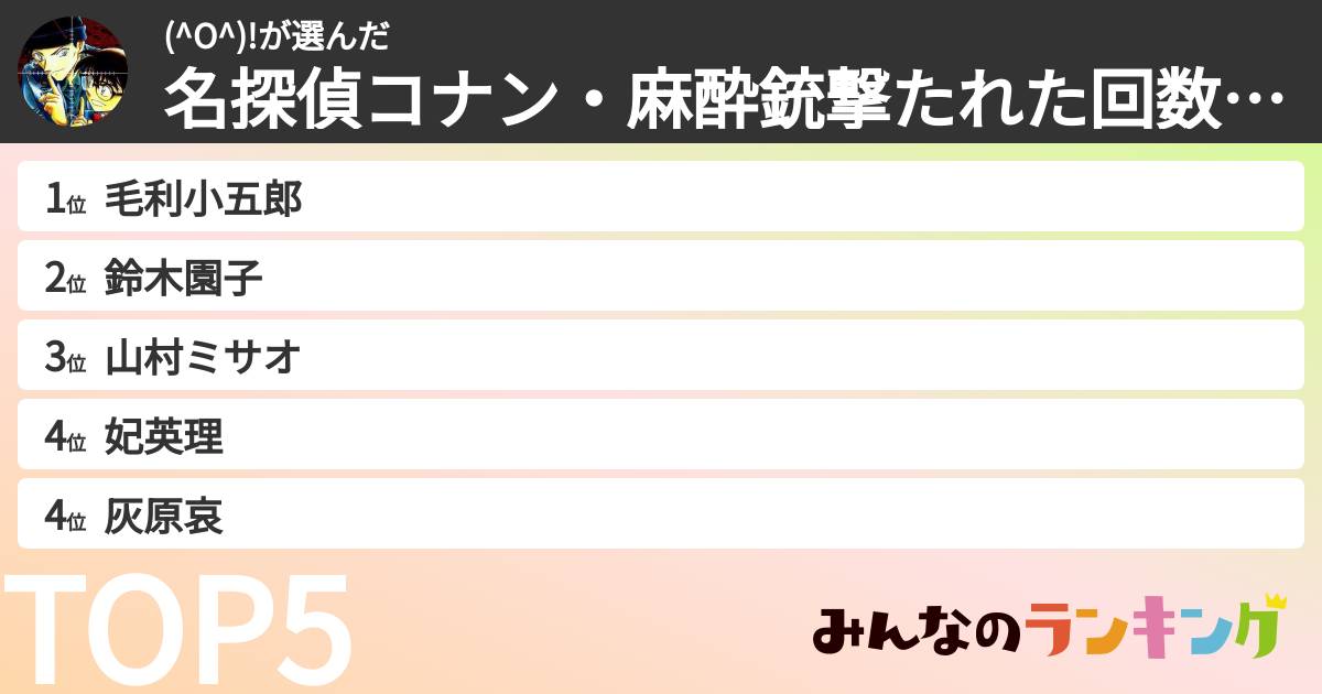 (^O^)!さんの「名探偵コナン・麻酔銃撃たれた回数が多いキャラランキング」