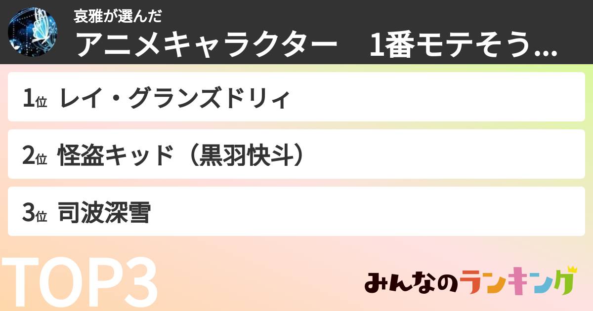 哀雅さんの「アニメキャラクター　1番モテそうなキャラクターランキング」