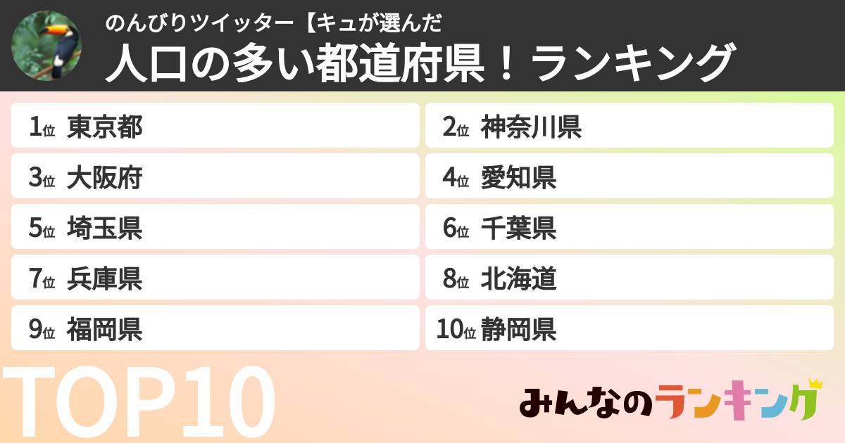 のんびりツイッター【キュさんの「人口の多い都道府県！ランキング」