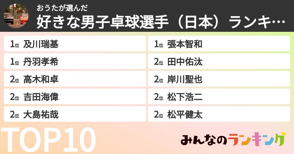 おうたさんの「好きな男子卓球選手（日本）ランキング」