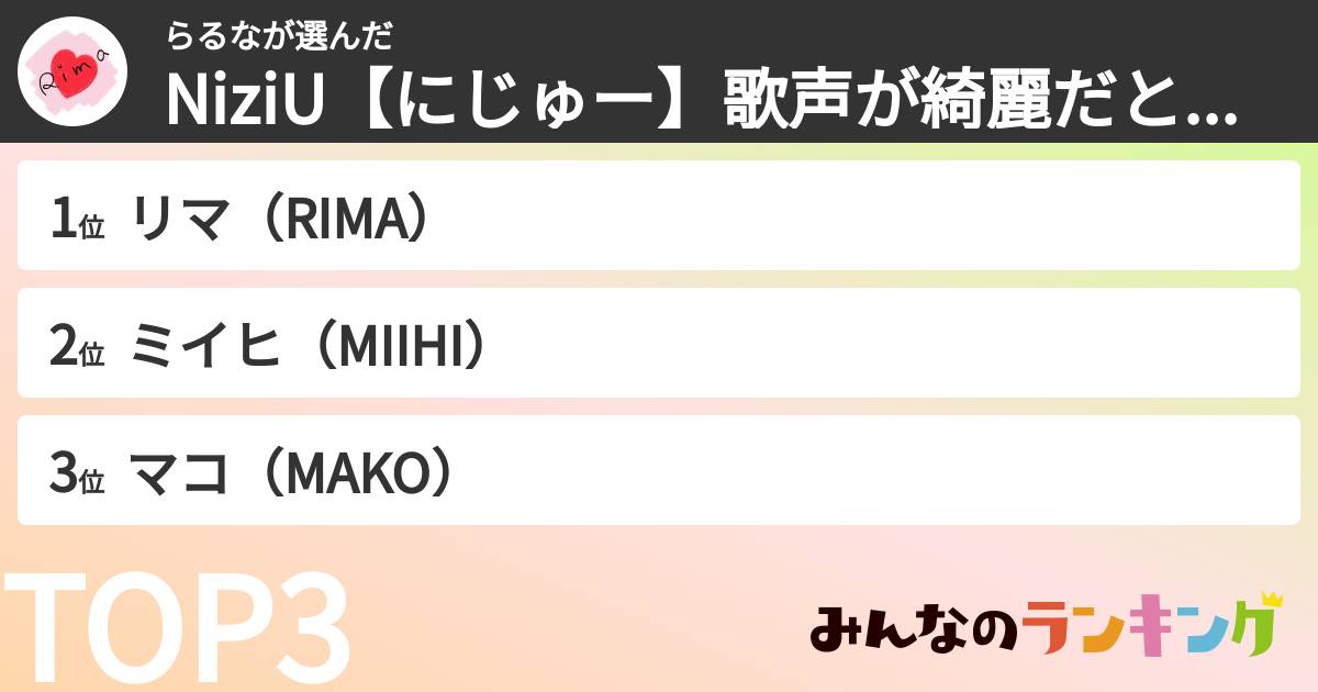 らるなさんの「NiziU【にじゅー】歌声が綺麗だと思う人ランキング」