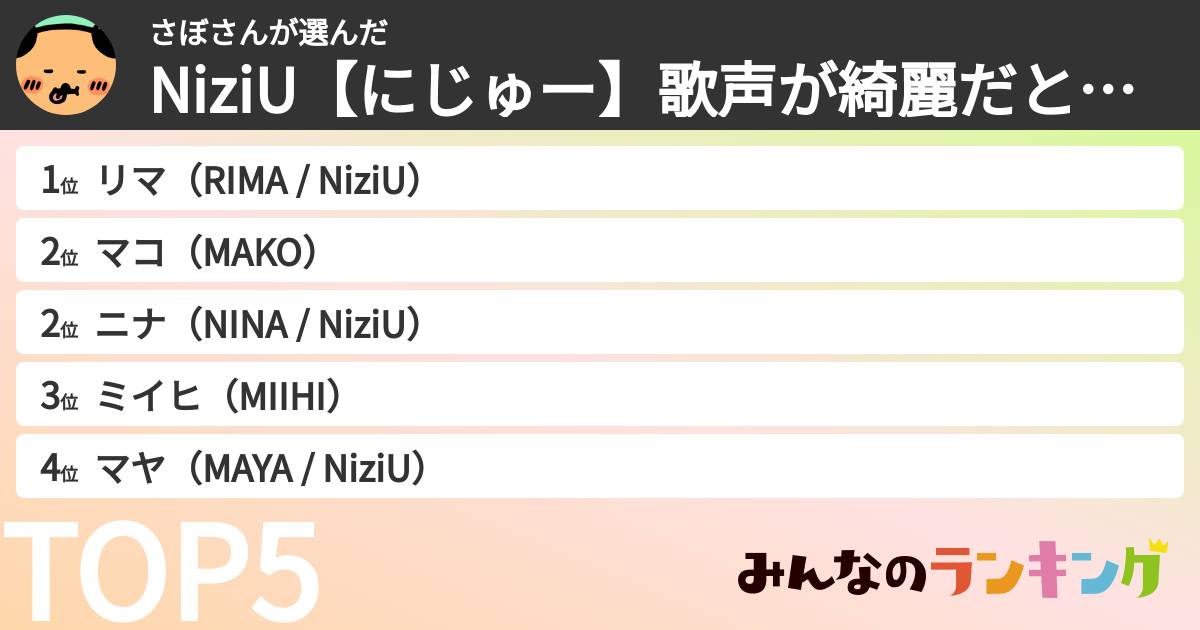 さぼさんさんの「NiziU【にじゅー】歌声が綺麗だと思う人ランキング」