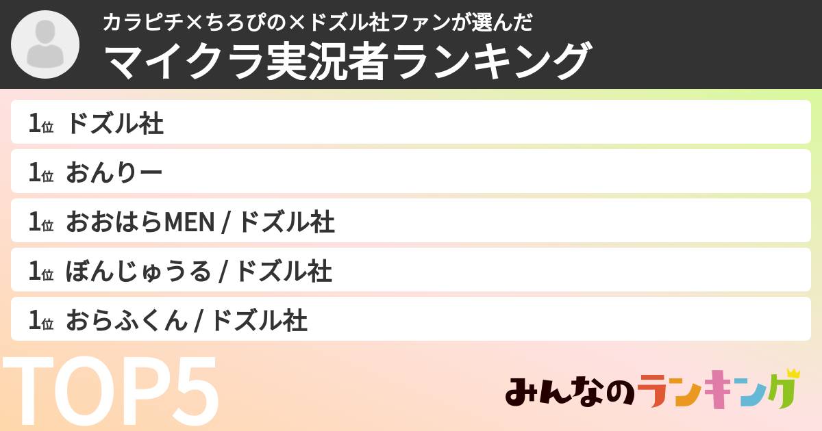 カラピチ×ちろぴの×ドズル社ファンさんの「マイクラ実況者ランキング」