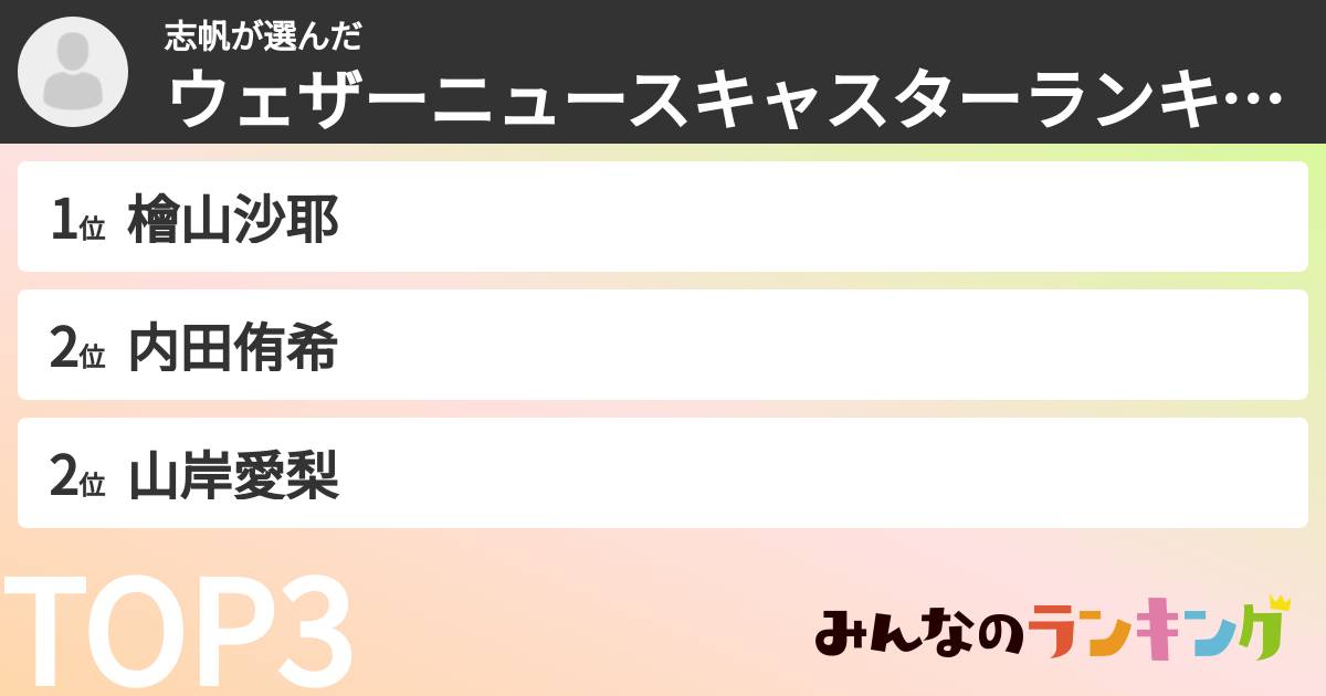 志帆さんの「ウェザーニュースキャスターランキング」