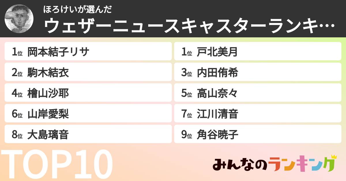 ほろけいさんの「ウェザーニュースキャスターランキング」