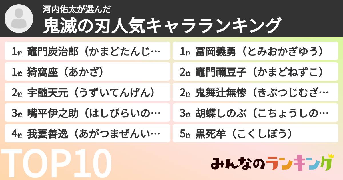 河内佑太さんの「鬼滅の刃人気キャラランキング」