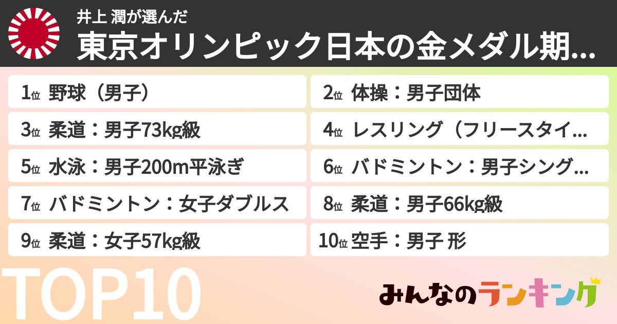 井上 潤さんの「東京オリンピック日本の金メダル期待度ランキング」