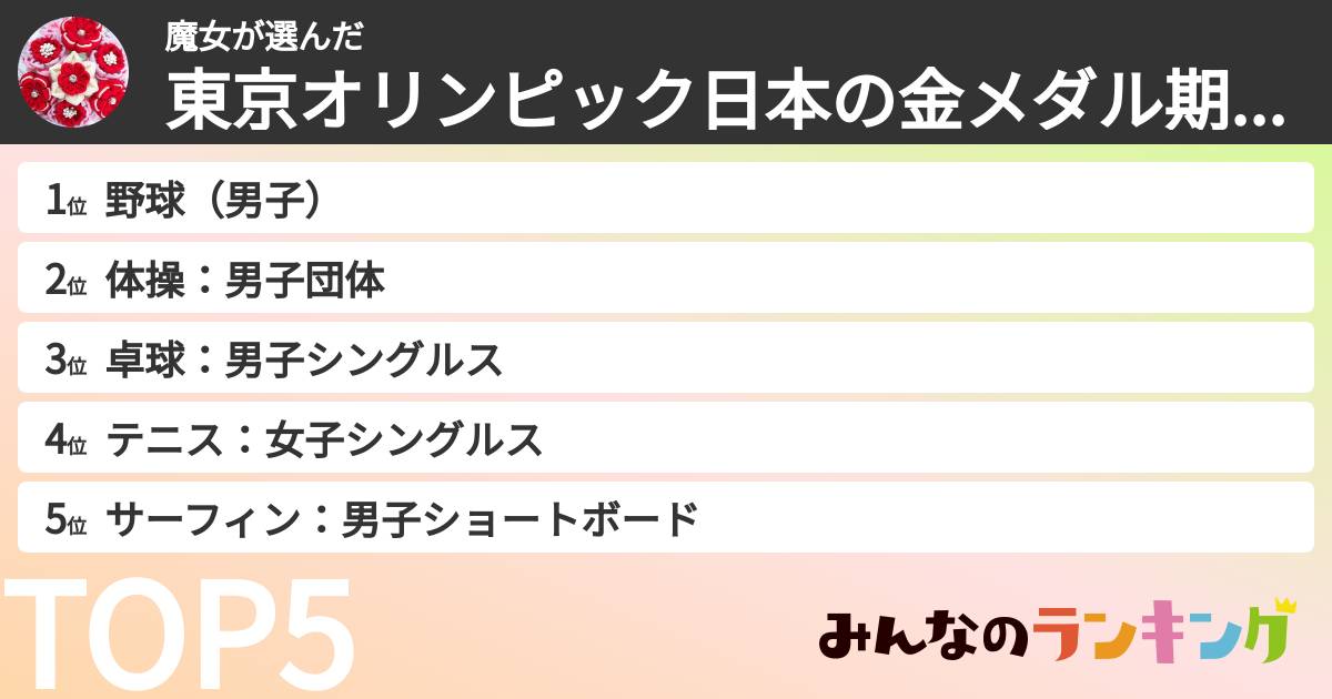 魔女さんの「東京オリンピック日本の金メダル期待度ランキング」