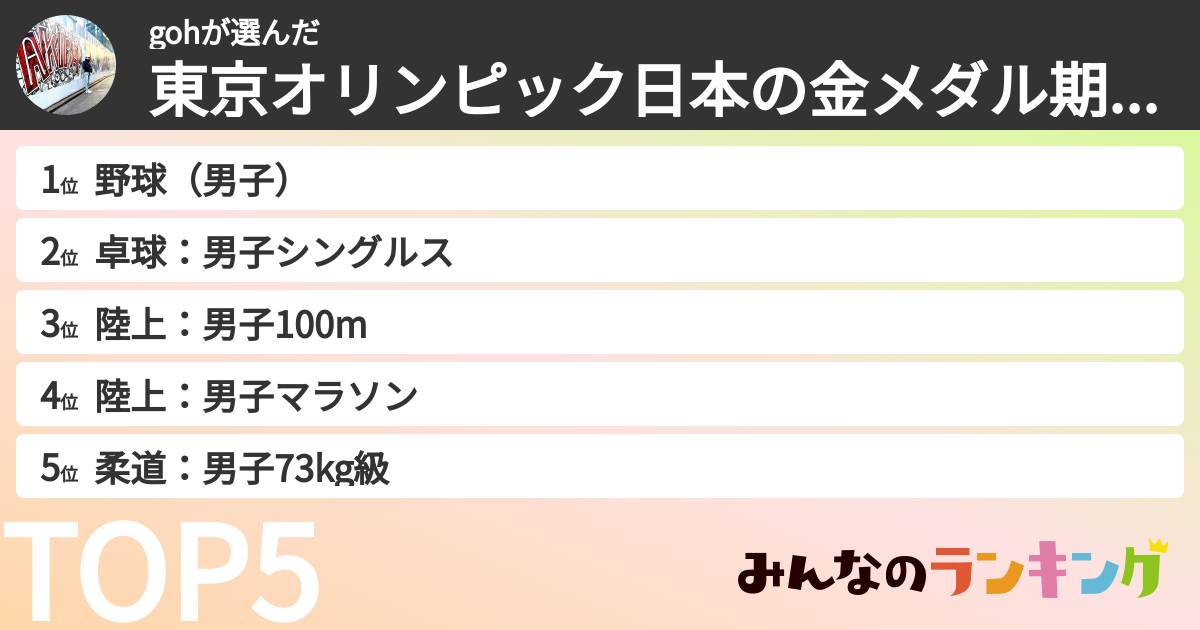 gohさんの「東京オリンピック日本の金メダル期待度ランキング」