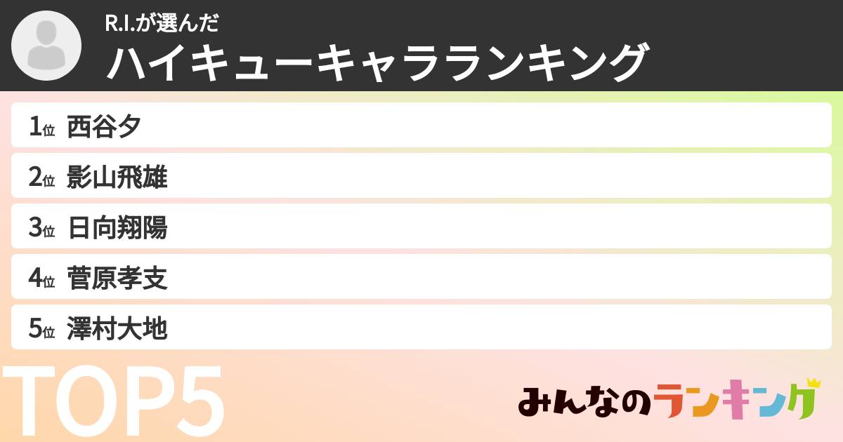 R.I.さんの「ハイキューキャラランキング」