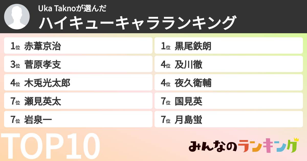 Uka Taknoさんの「ハイキューキャラランキング」