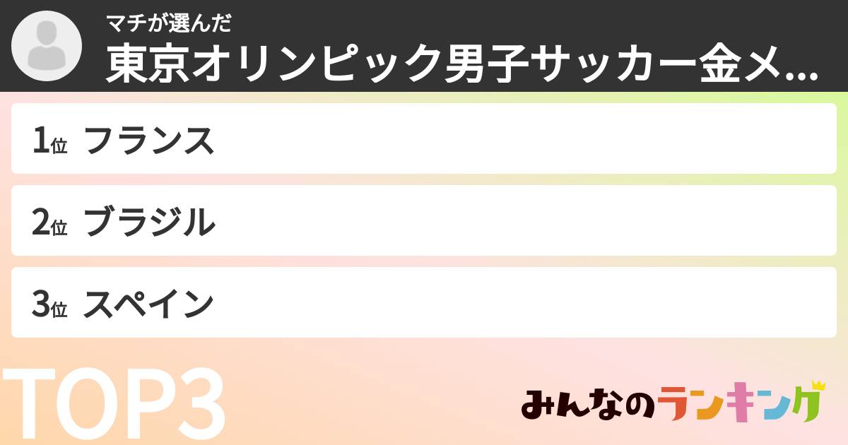 マチさんの「東京オリンピック男子サッカー金メダル予想ランキング」
