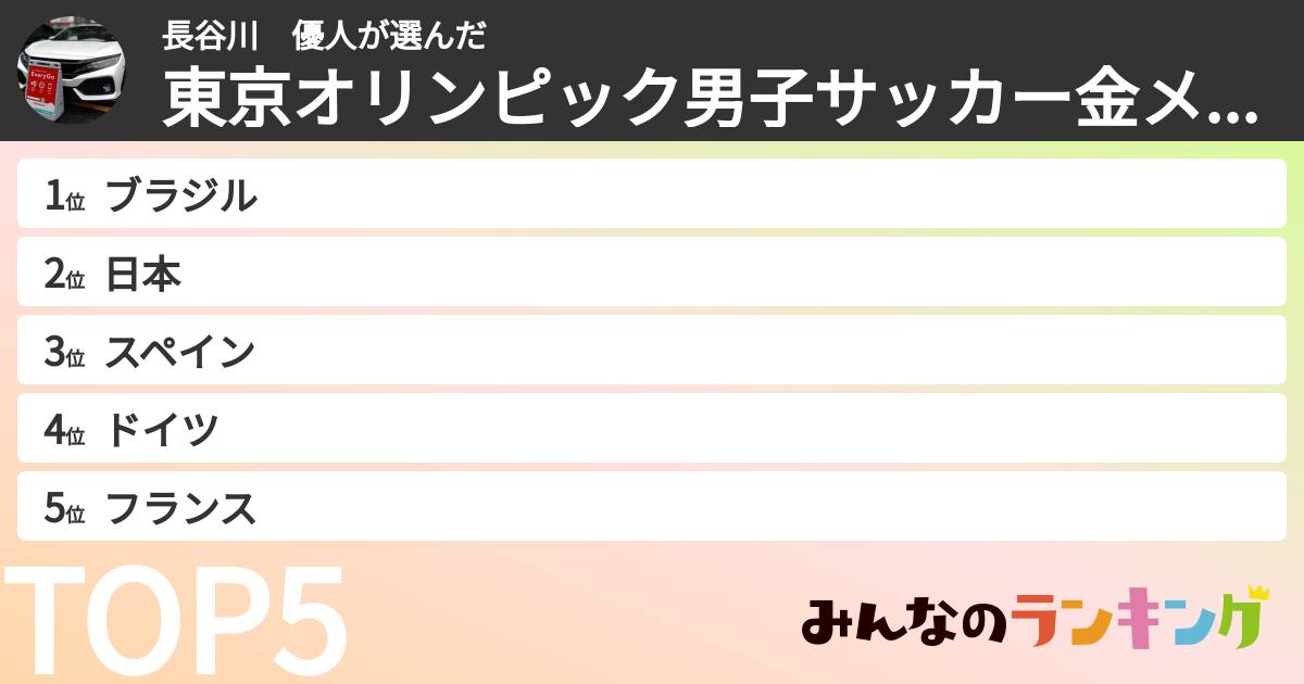 長谷川 優人さんの「東京オリンピック男子サッカー金メダル予想ランキング」