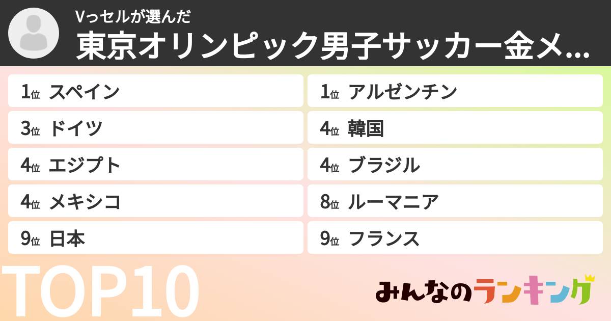 Vっセルさんの「東京オリンピック男子サッカー金メダル予想ランキング」