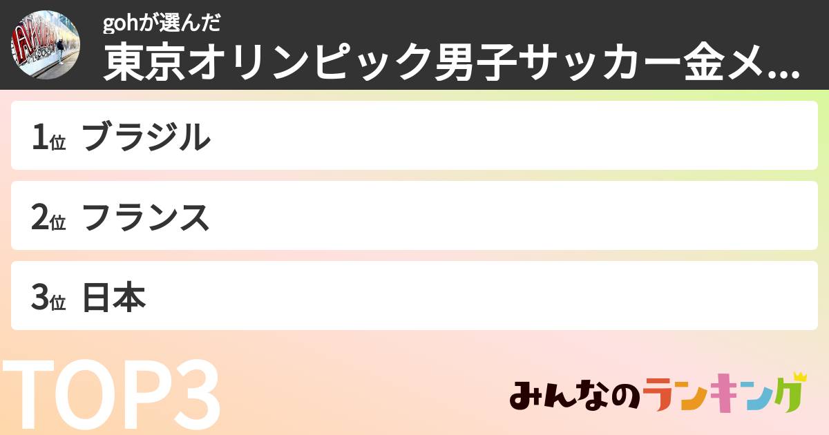 gohさんの「東京オリンピック男子サッカー金メダル予想ランキング」