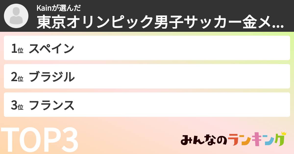 Kainさんの「東京オリンピック男子サッカー金メダル予想ランキング」