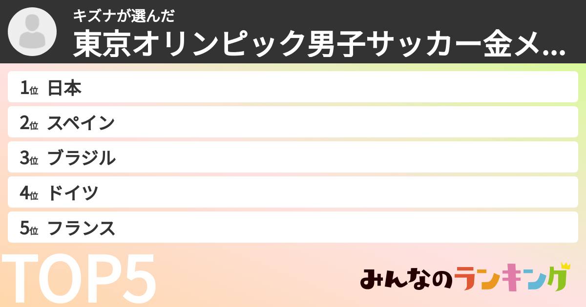 キズナさんの「東京オリンピック男子サッカー金メダル予想ランキング」