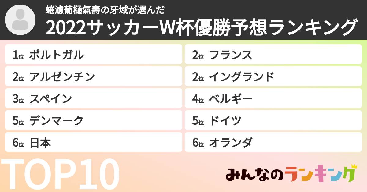 蜷濾葡樋氣壽の牙域さんの「2022サッカーW杯優勝予想ランキング」