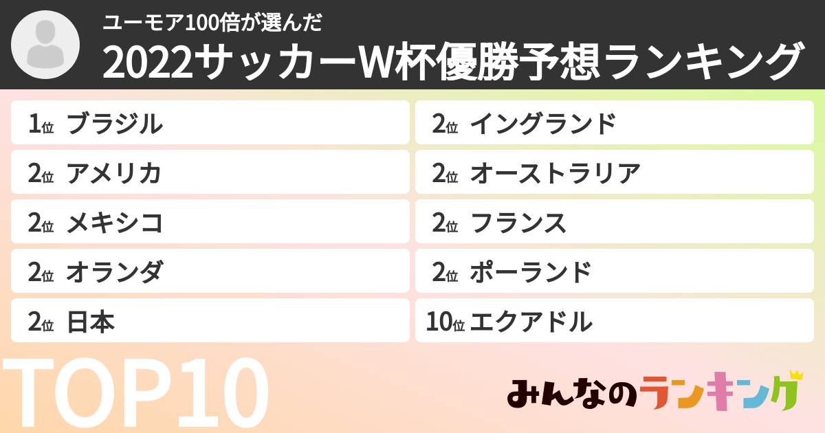 ユーモア100倍さんの「2022サッカーW杯優勝予想ランキング」
