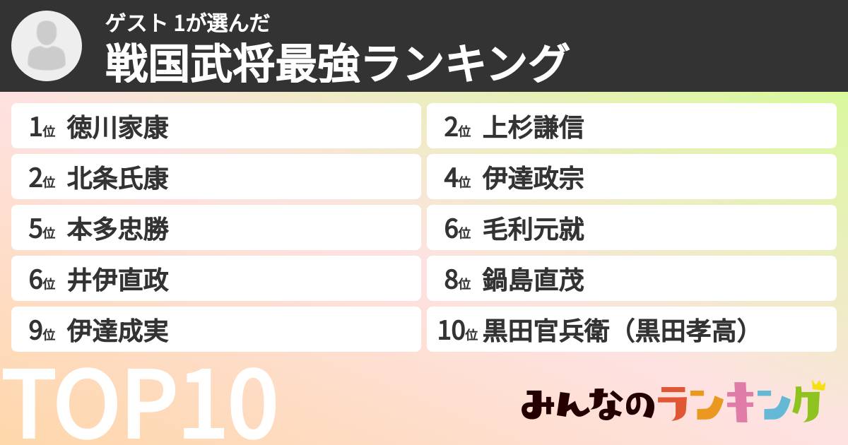 ゲスト 1さんの「戦国武将最強ランキング」