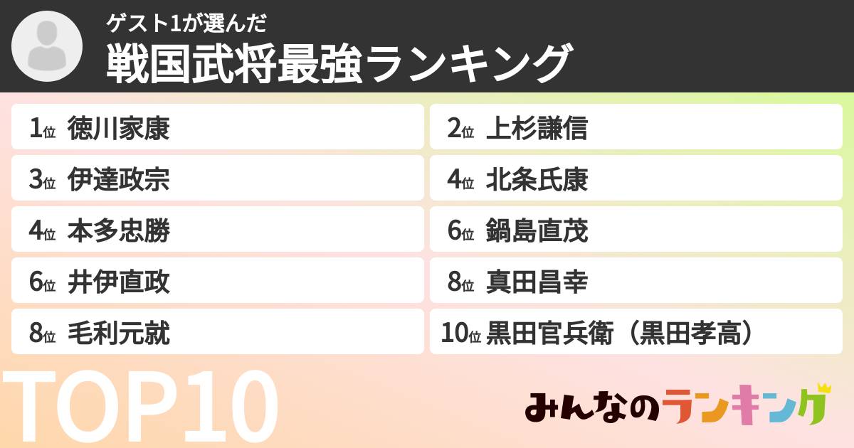 ゲスト1さんの「戦国武将最強ランキング」