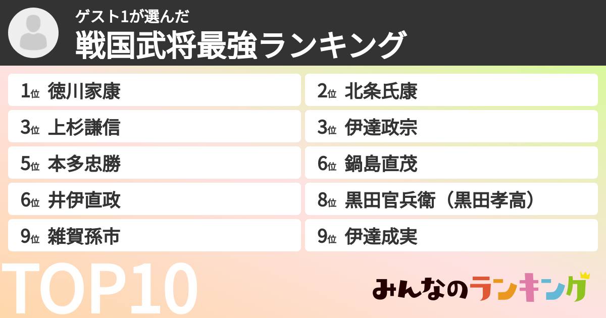 ゲスト1さんの「戦国武将最強ランキング」