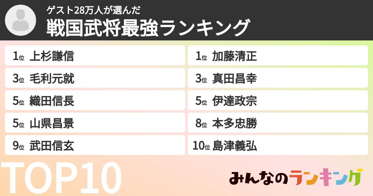 ゲスト28万人さんの「戦国武将最強ランキング」