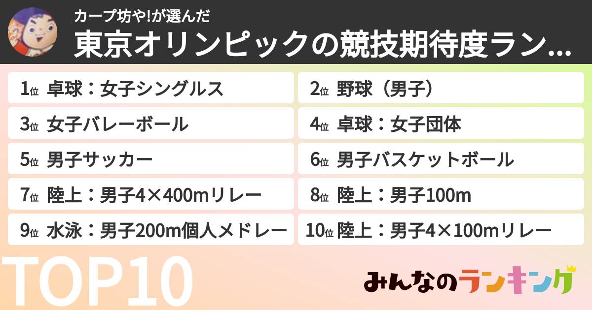 カープ坊や!さんの「東京オリンピックの競技期待度ランキング」