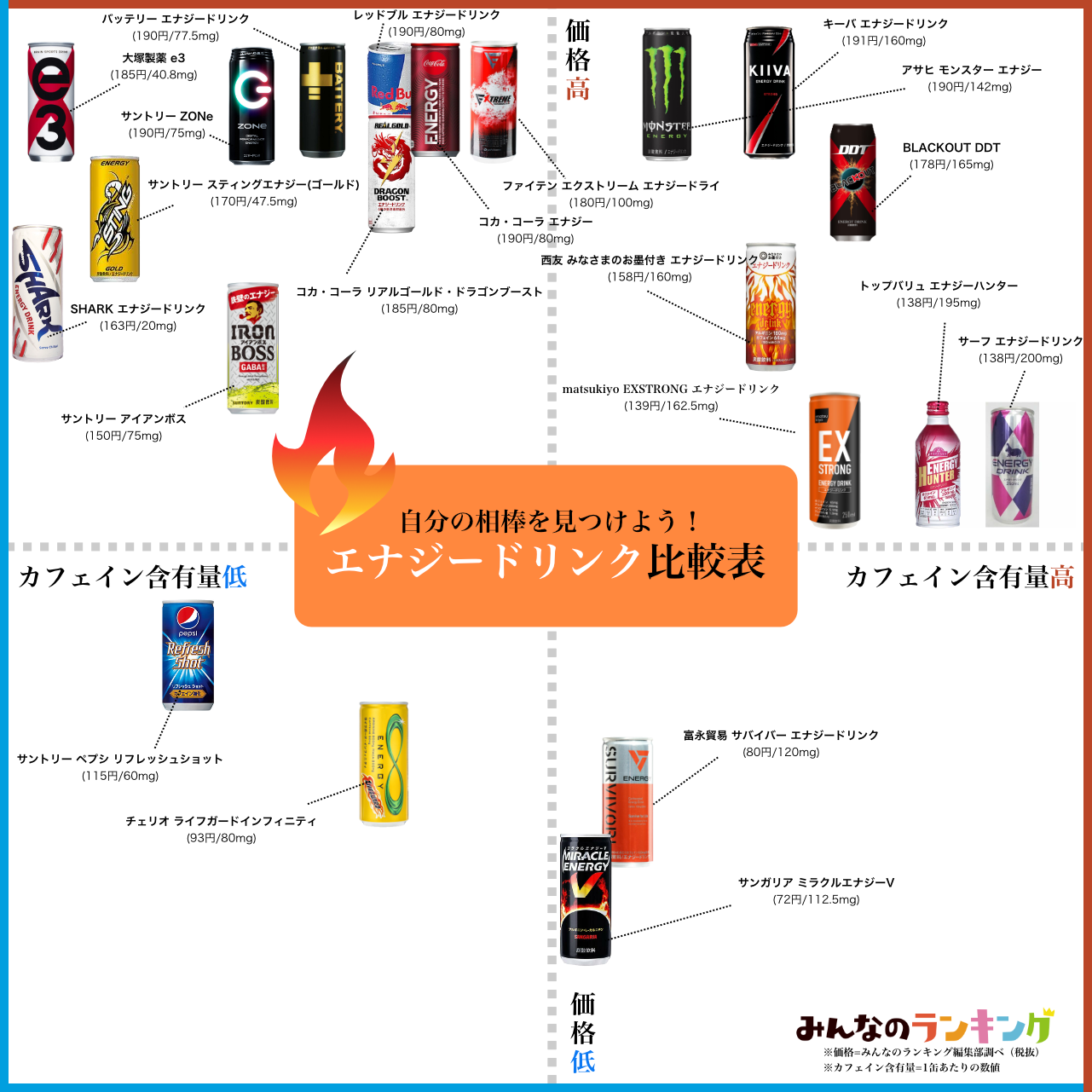 エナジードリンク最強&おすすめランキング！人気投票&カフェイン含有量で比較 みんなのランキング