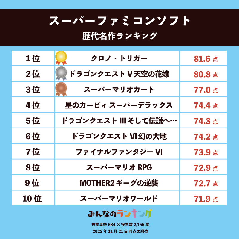 11月21日は任天堂の日】スーファミソフト歴代最高傑作ランキング
