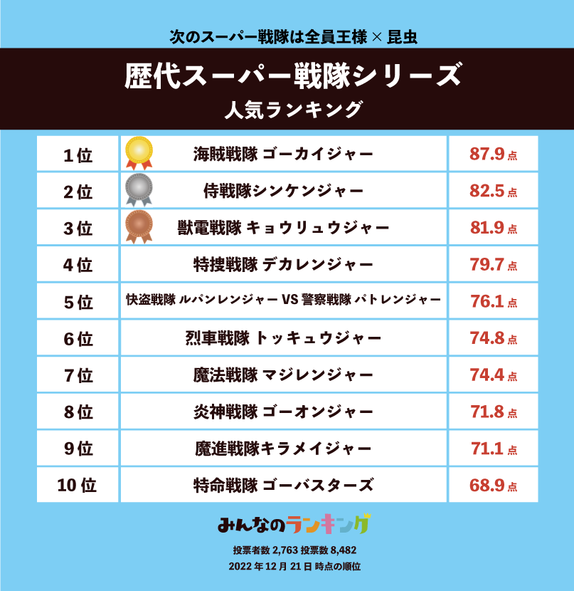 スーパー戦隊人気ランキング！歴代最高傑作と頂点に輝く神作を徹底検証