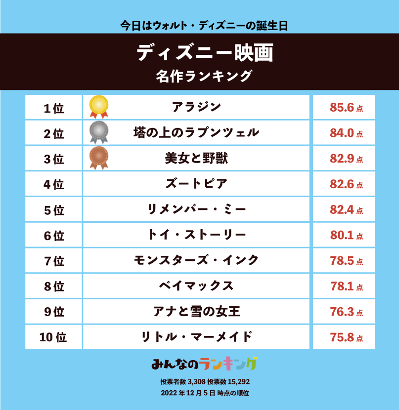 【今日はウォルト・ディズニーの誕生日】ディズニー映画名作ランキング | みんなのランキング