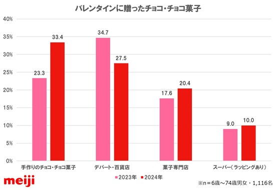2025年バレンタイン最新トレンド:手作り&推しチョコが大躍進