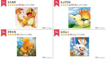 【祝30周年】ポケモン御三家の人気ランクから見えた"ほのおタイプ最強説”