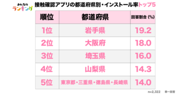 新型コロナウイルス接触確認アプリ実態調査｜都道府県別の認知度やインストール率をランキング！