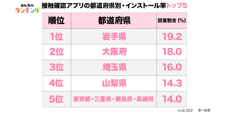 新型コロナウイルス接触確認アプリ実態調査|都道府県別の認知度やインストール率をランキング!