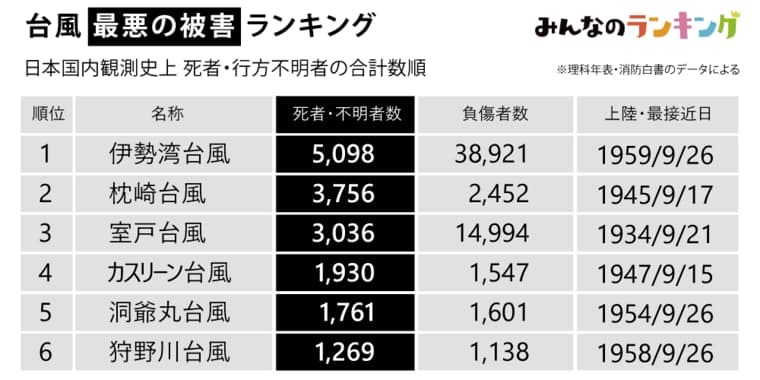 歴代最強の台風被害ランキング!強さ・大きさ・死者・規模など過去の台風の記録
