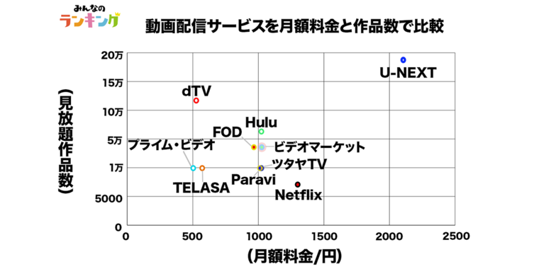 動画配信サービス(VOD)徹底調査!コスパ比較や満足度&ジャンル別おすすめランキング