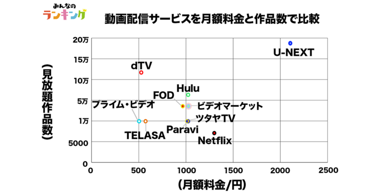 動画配信サービス（VOD）徹底調査！コスパ比較や満足度＆ジャンル別おすすめランキング